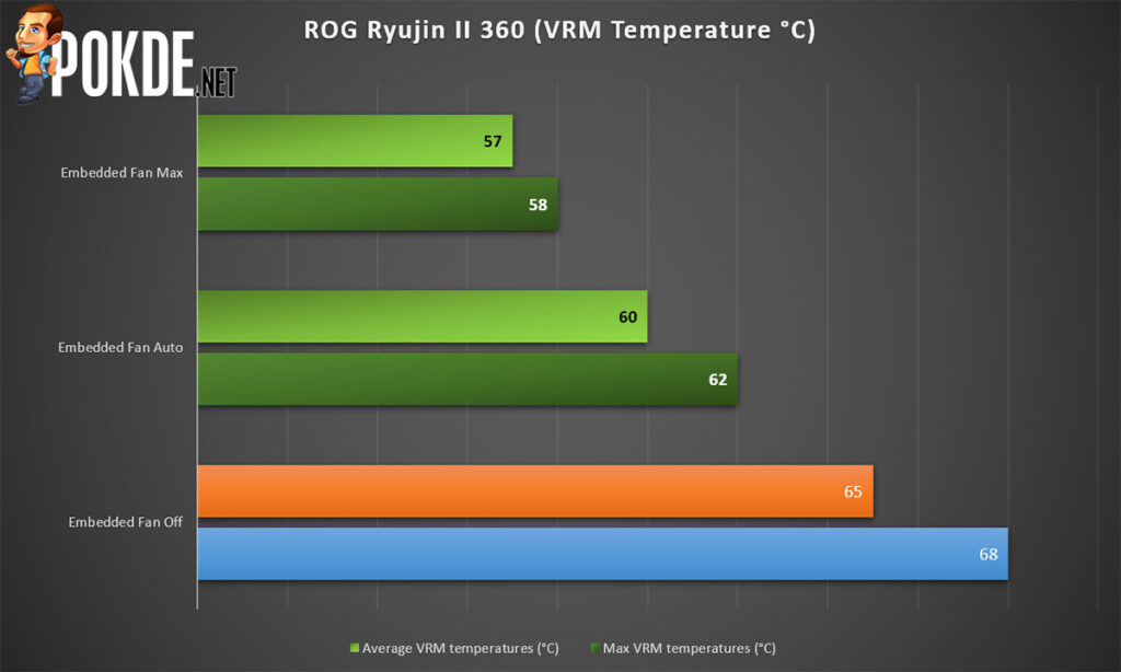 ROG Ryujin II 360 review vrm temperature