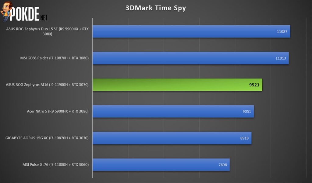 ROG Zephyrus M16 review 3DMark Time Spy