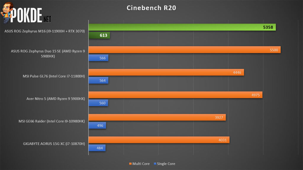 ROG Zephyrus M16 review Cinebench R20