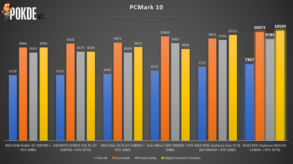 ROG Zephyrus M16 review PCMark 10
