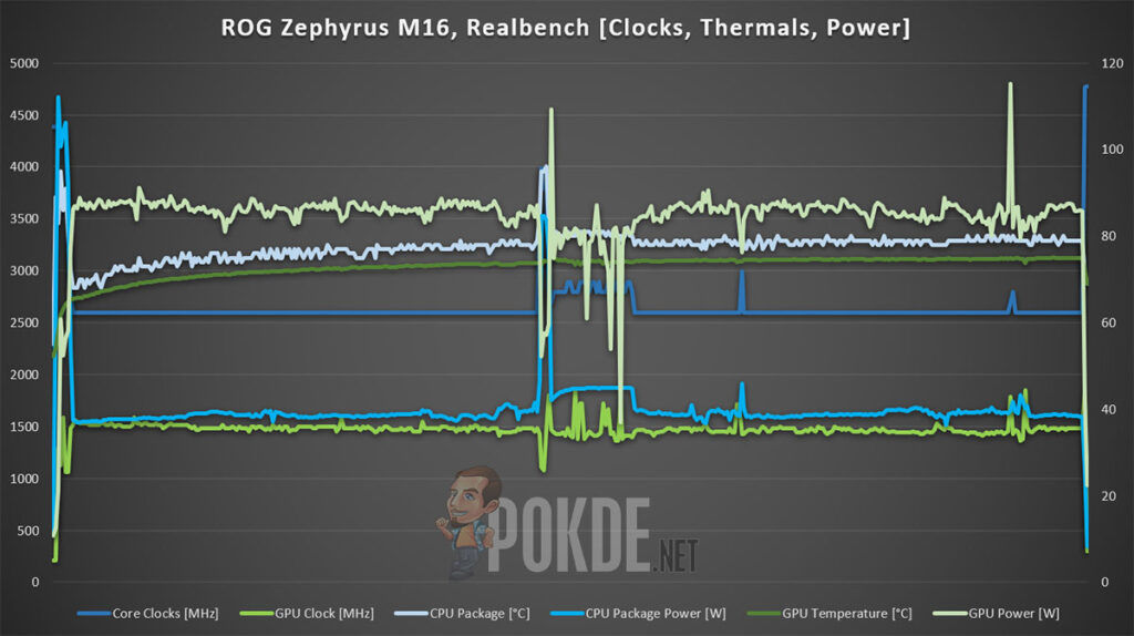 ROG Zephyrus M16 review Realbench thermal