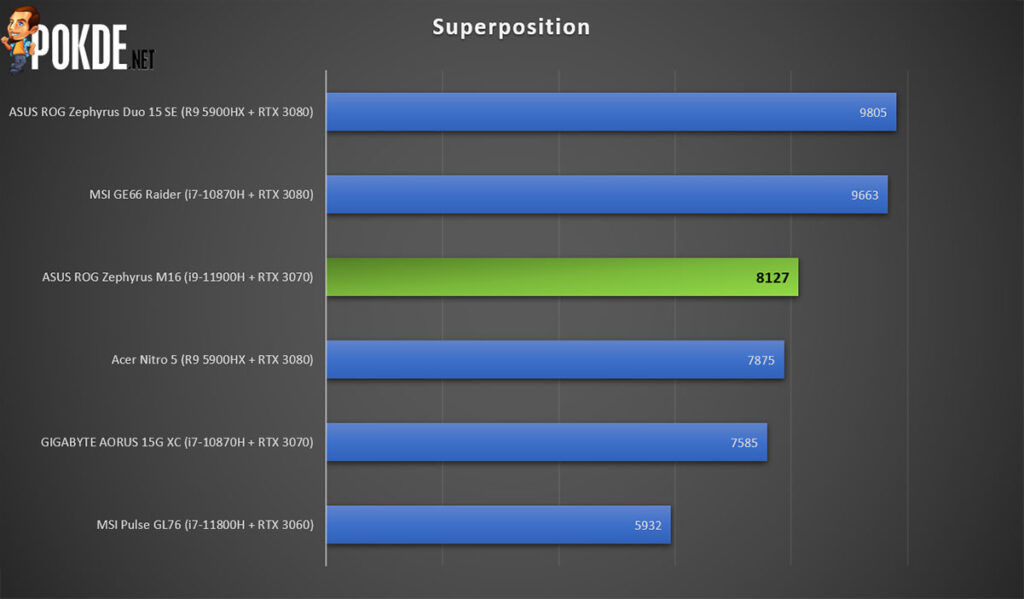 ROG Zephyrus M16 review Superposition