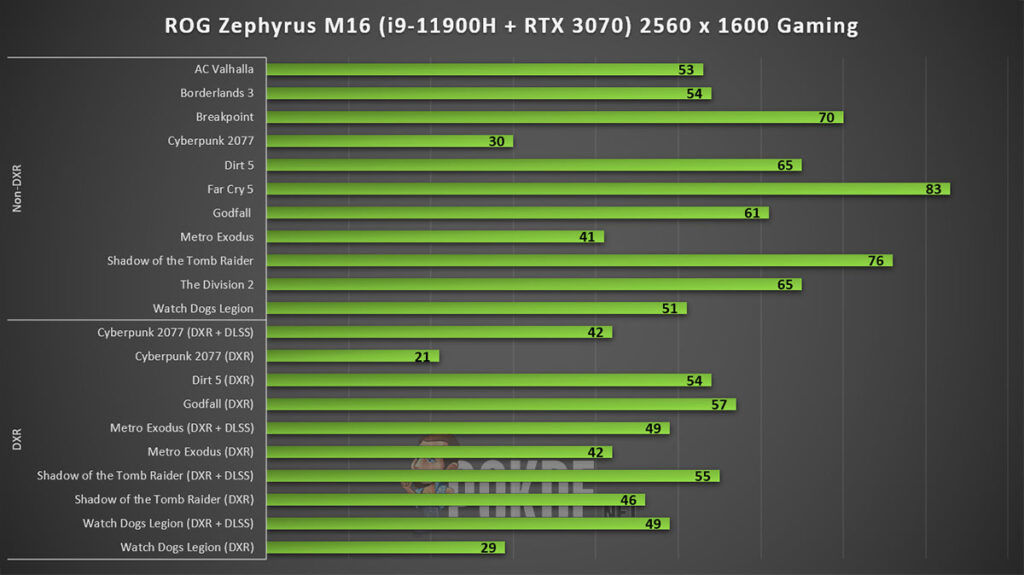 ROG Zephyrus M16 review gaming performance