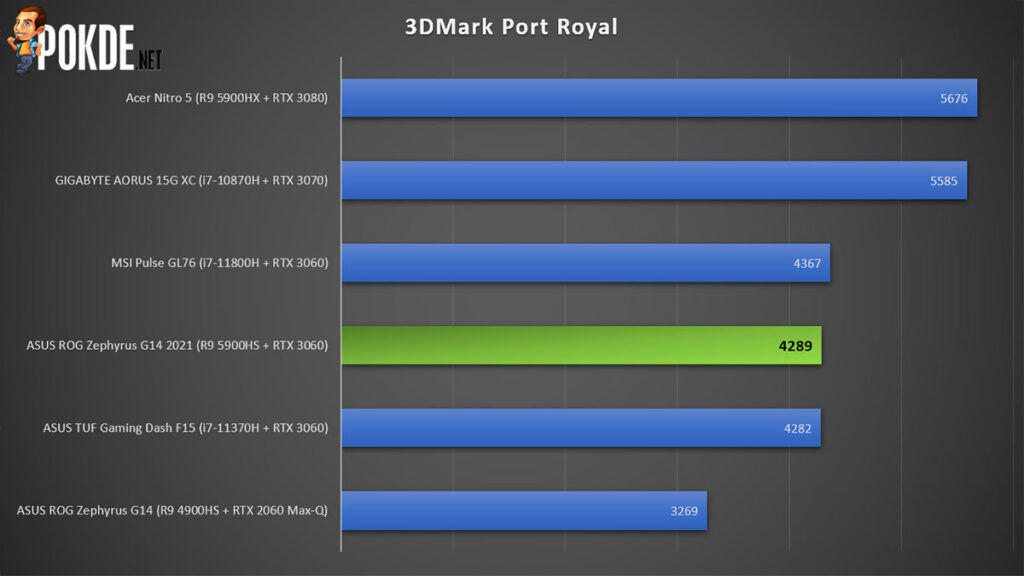 ASUS ROG Zephyrus G14 2021 Review 3DMark Port Royal