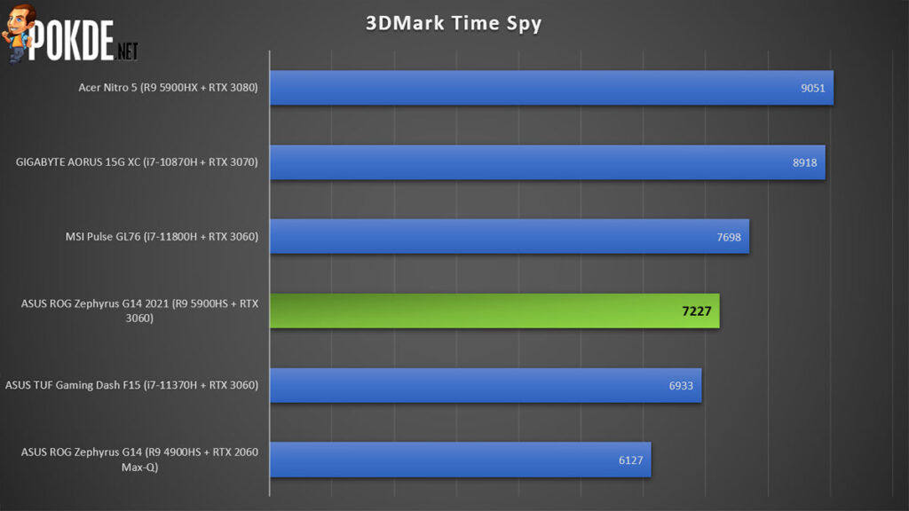 ASUS ROG Zephyrus G14 2021 Review 3DMark Time Spy