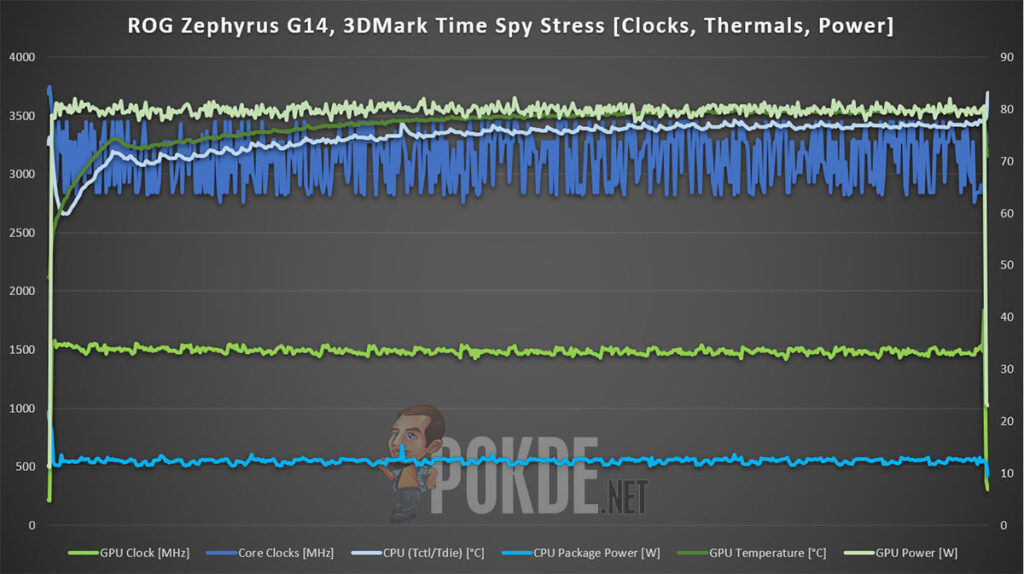 ASUS ROG Zephyrus G14 2021 Review 3dmark time spy stress test