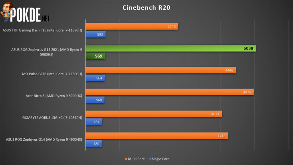 ASUS ROG Zephyrus G14 2021 Review Cinebench R20