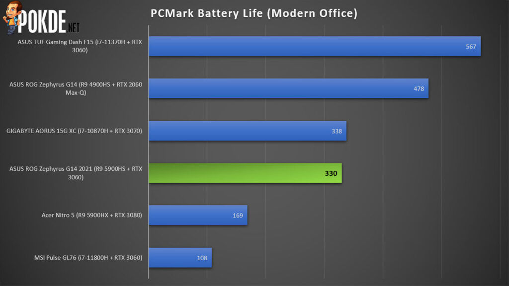 ASUS ROG Zephyrus G14 2021 Review PCMark battery life