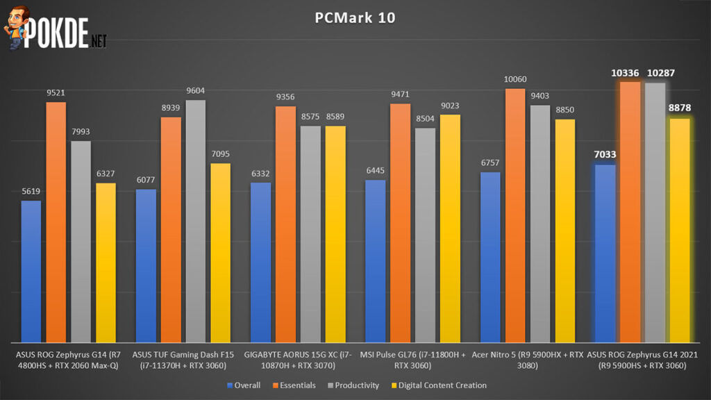 ASUS ROG Zephyrus G14 2021 Review PCMark performance