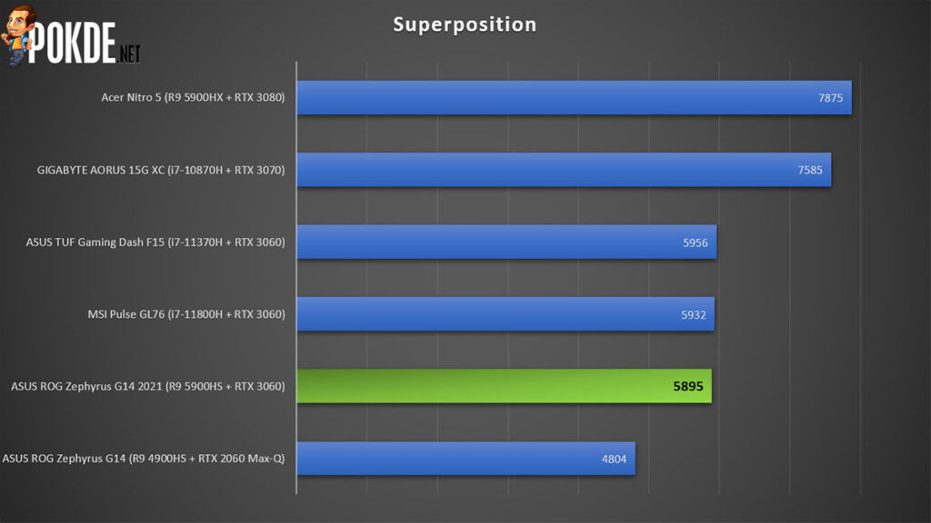 ASUS ROG Zephyrus G14 2021 Review Superposition