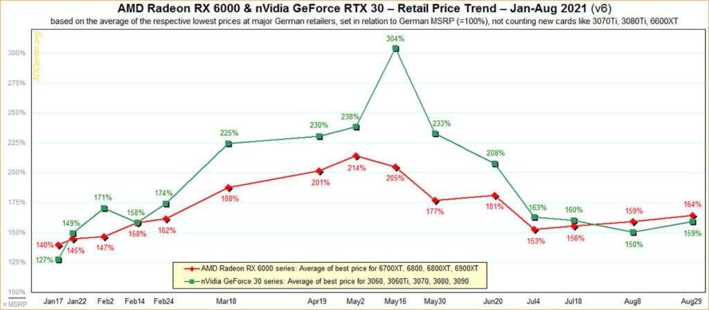 GPU prices 29th August 3DCenter