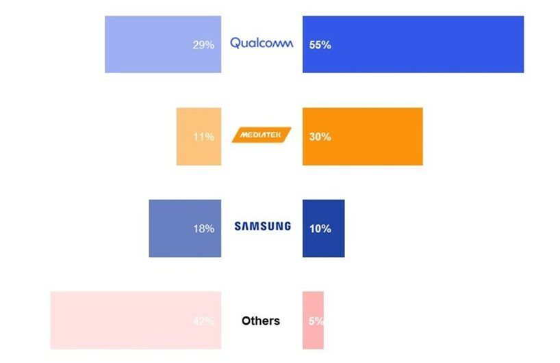 MediaTek market share grows to 43% last quarter, while Qualcomm loses its grip - 17 Global-5G-Smartphone-Baseband-Shipment-Market-Share-Q2-2020-vs-Q2-2021-Counterpoint-research