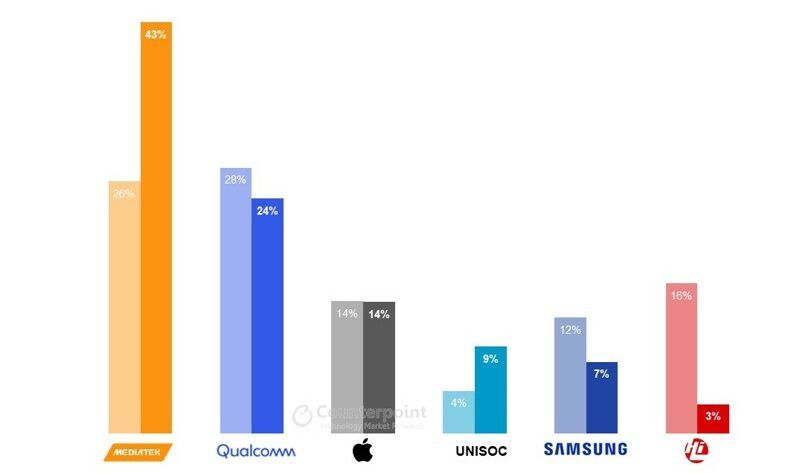 MediaTek market share grows to 43% last quarter, while Qualcomm loses its grip - 16 Global-Smartphone-AP-SoC-Shipment-Market-Share-Q2-2020-vs-Q2-2021-1-counterpoint research
