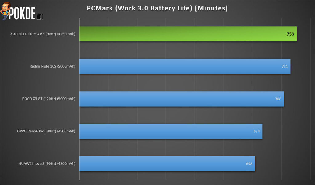 Xiaomi 11 Lite 5G NE review PCMark battery life