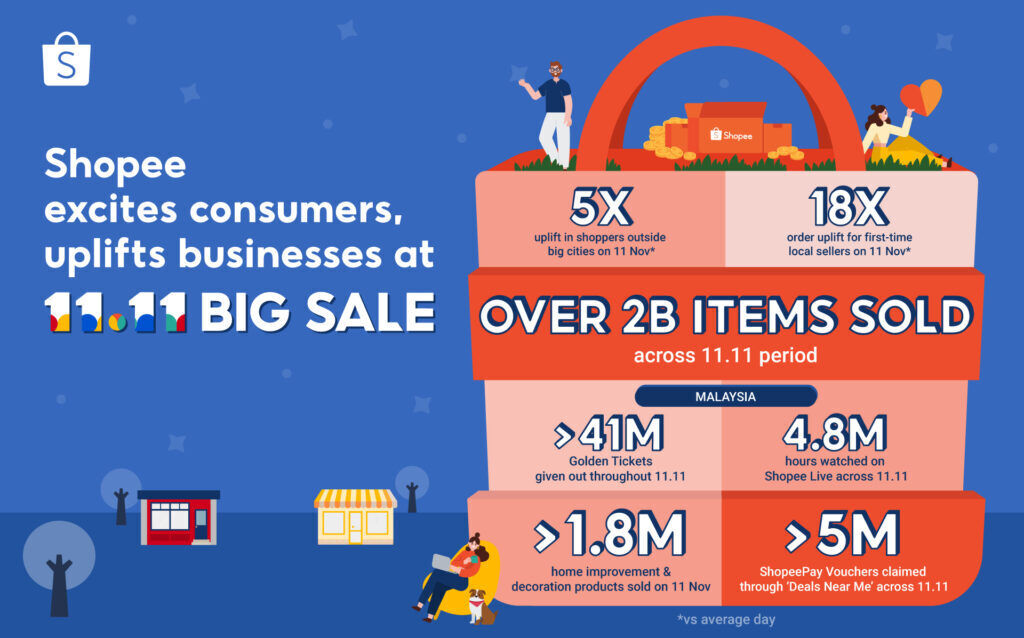 2021's Shopee 11.11 Big Sale Is The Platform's Biggest Yet With Over 2 Billion Items Sold - 17