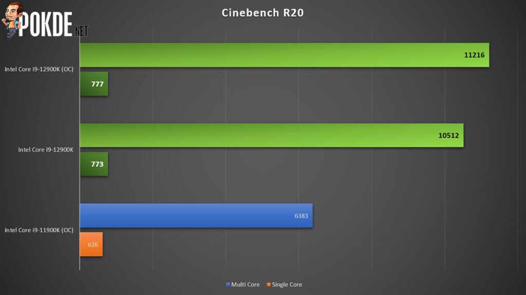 Intel Core i9-12900K review cinebench r20