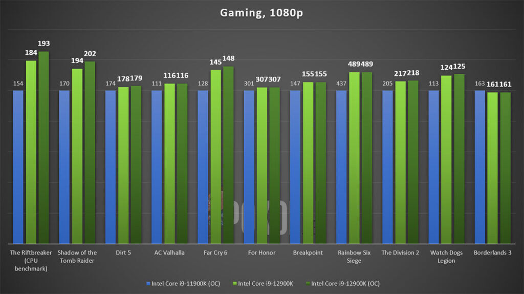 Intel Core i9-12900K review gaming
