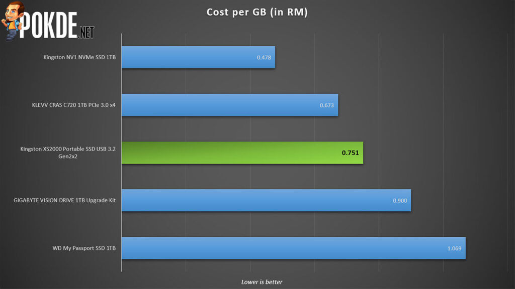 Kingston XS2000 Review cost per GB