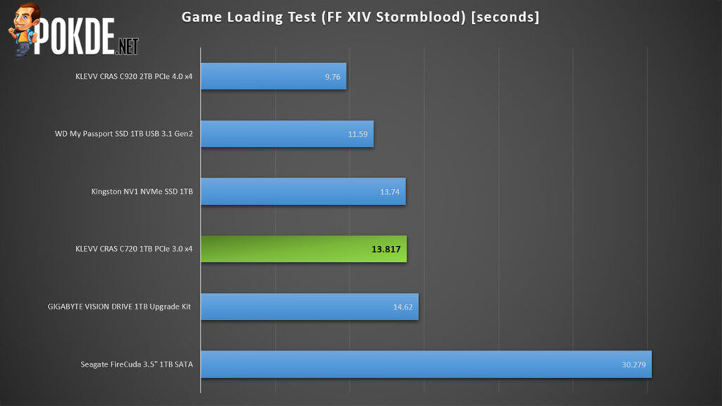 Kingston XS2000 Review game loading test