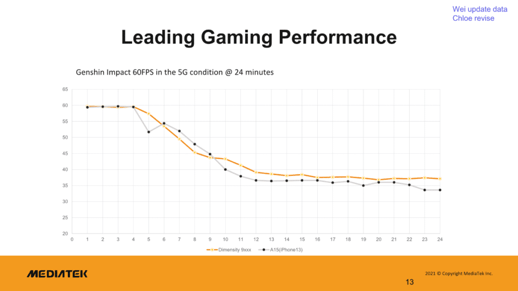 MediaTek Dimensity 9000 Genshin Impact