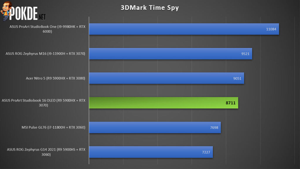 ASUS ProArt Studiobook 16 OLED review 3DMark Time Spy