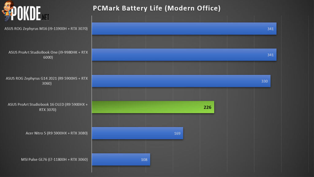 ASUS ProArt Studiobook 16 OLED review PCMark battery life