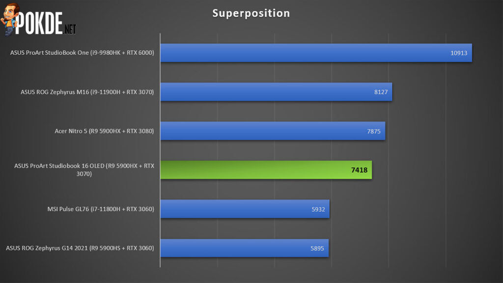 ASUS ProArt Studiobook 16 OLED review Superposition