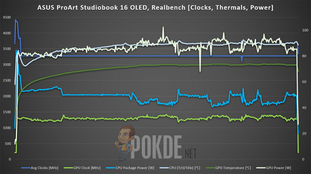ASUS ProArt Studiobook 16 OLED review clocks thermals power realbench