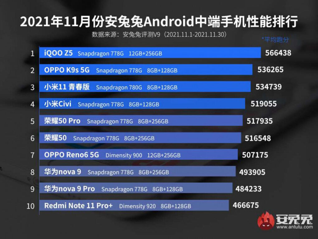 Here Are The Best Smartphones In November According To Antutu - 18
