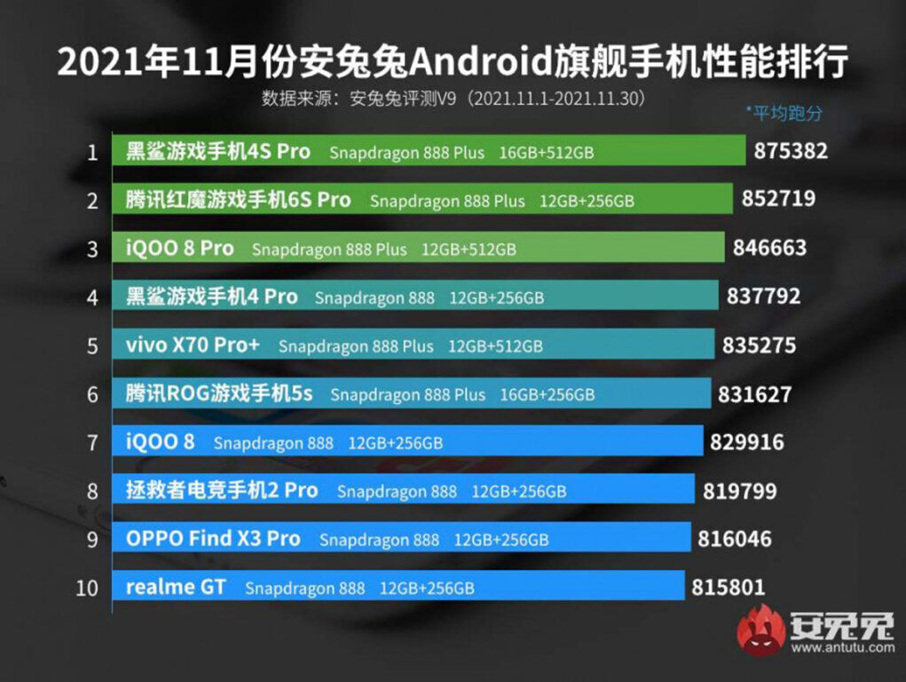 Best smartphone Antutu November 2021
