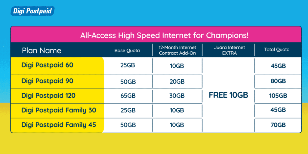 Digi Juara Internet 2022 Digi Postpaid 10GB free