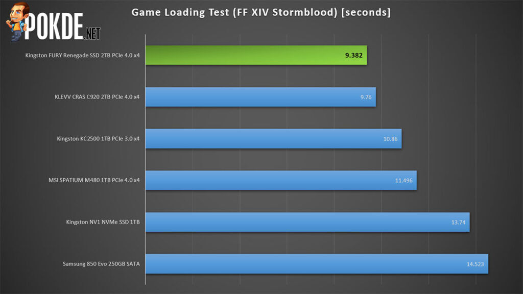 Kingston FURY Renegade SSD Review game loading test