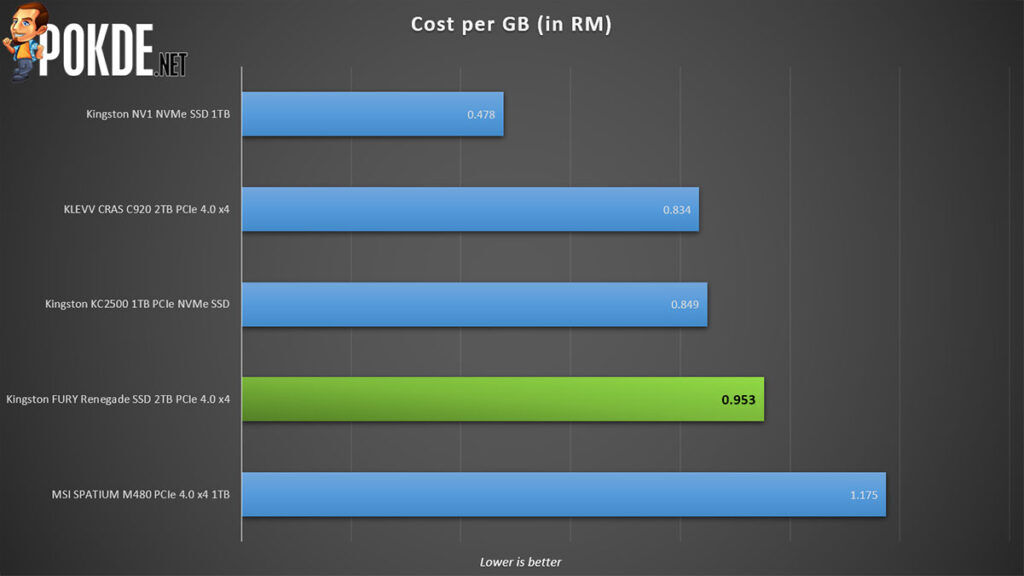 Kingston FURY Renegade SSD Review value