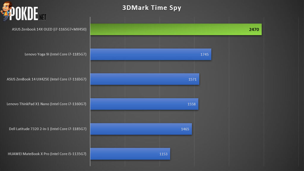 ASUS Zenbook 14X OLED Review 3DMark Time Spy