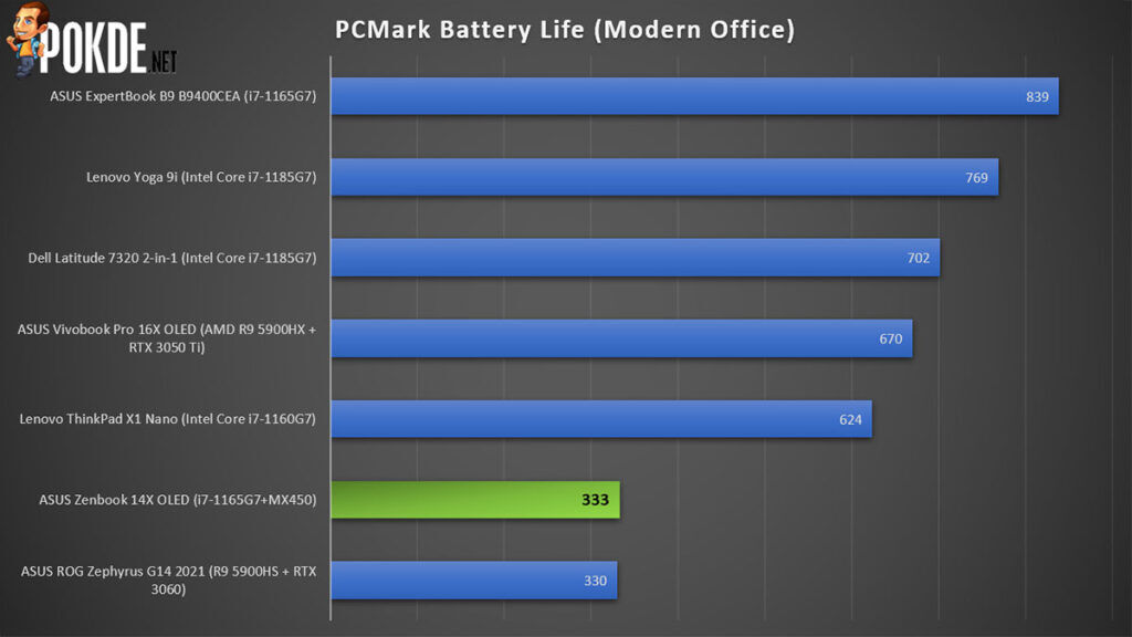 ASUS Zenbook 14X OLED Review PCMark battery life