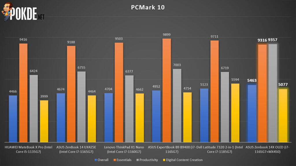 ASUS Zenbook 14X OLED Review PCMark performance