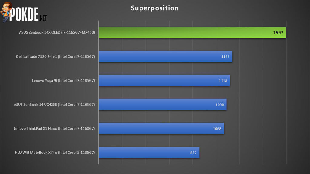 ASUS Zenbook 14X OLED Review Superposition