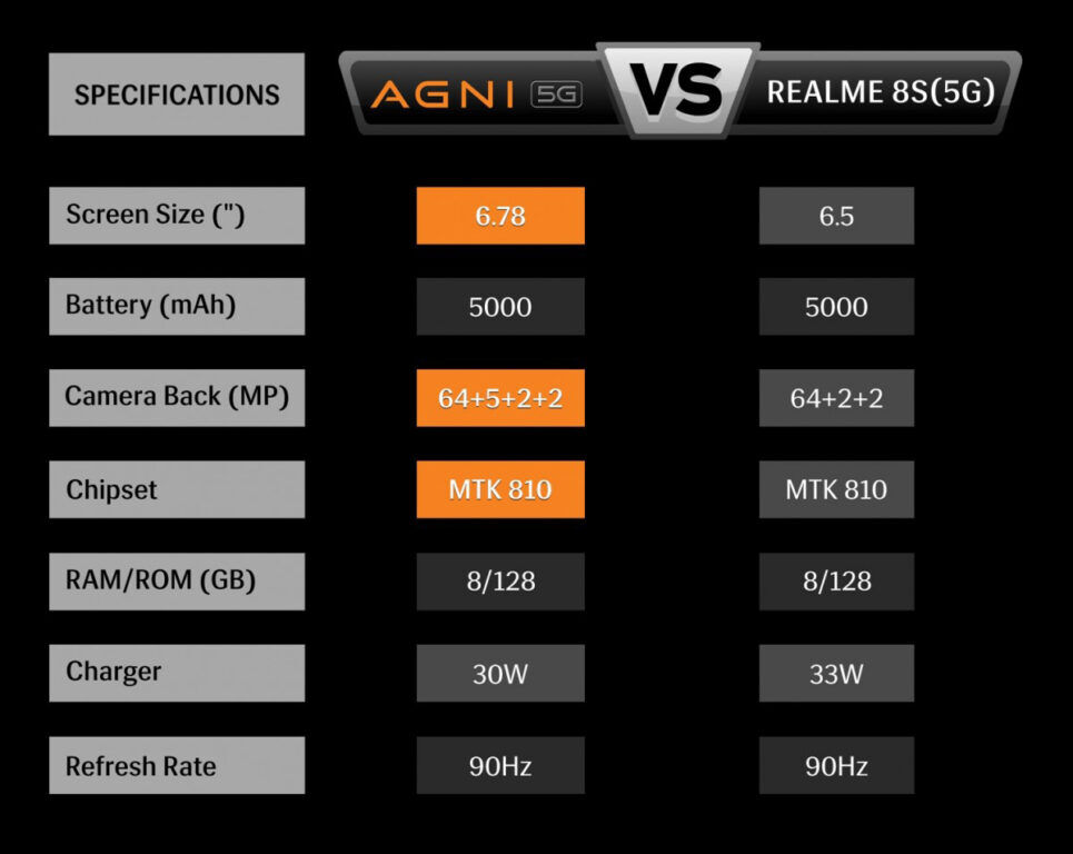 Lava Agni 5G smartphone