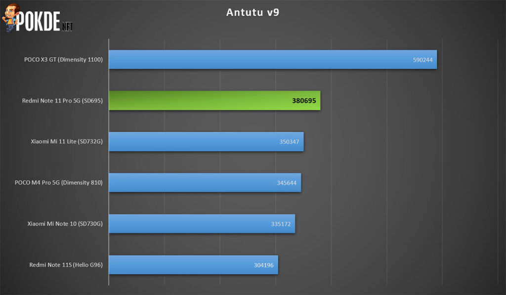 Redmi Note 11 Pro 5G Review Antutu v9