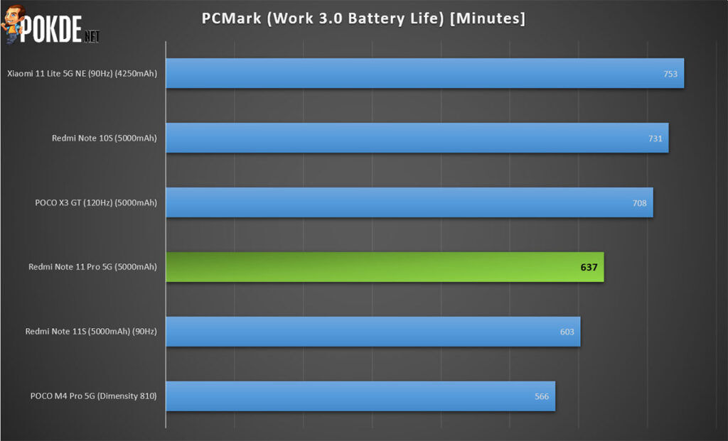 Redmi Note 11 Pro 5G Review PCMark Work 3.0 Battery Life