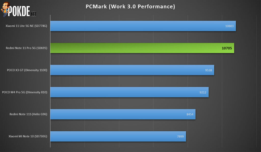 Redmi Note 11 Pro 5G Review PCMark Work 3.0 Performance