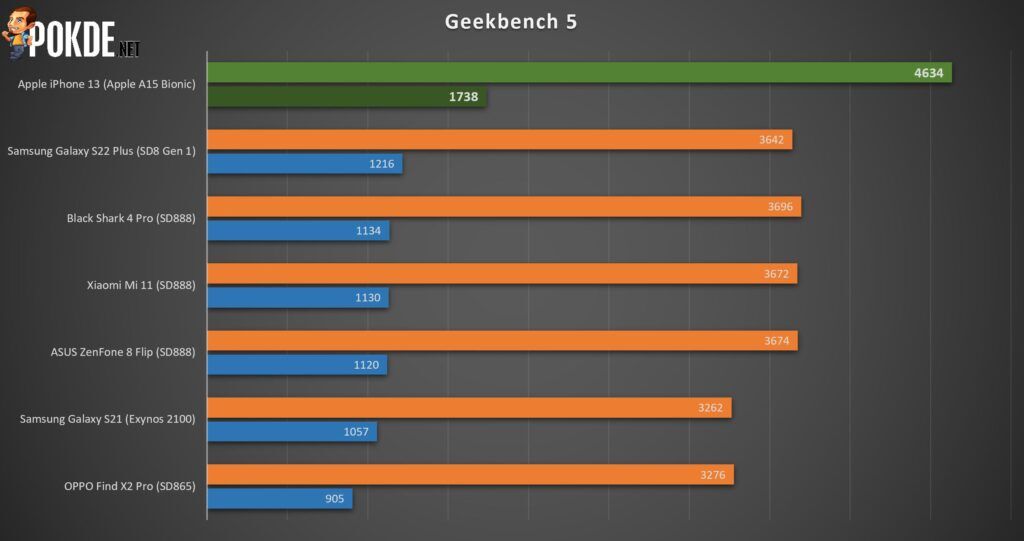 Apple iPhone 13 Review - The Gold Standard of Smartphones - 21 Apple iPhone 13 Review - Geekbench 5