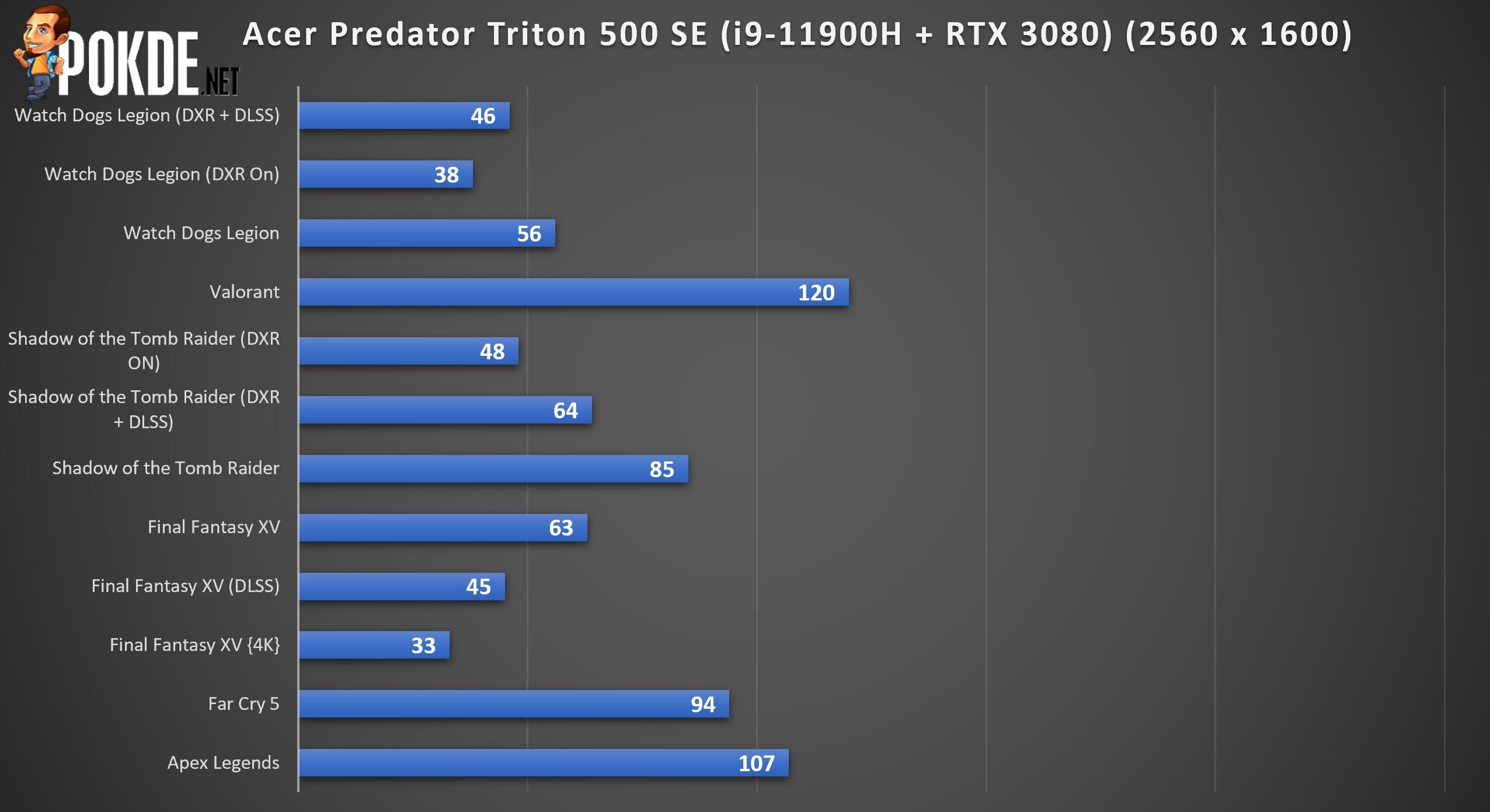Acer Predator Triton 500 SE Review - Power of Practicality - 28 Acer Predator Triton 500 SE Review