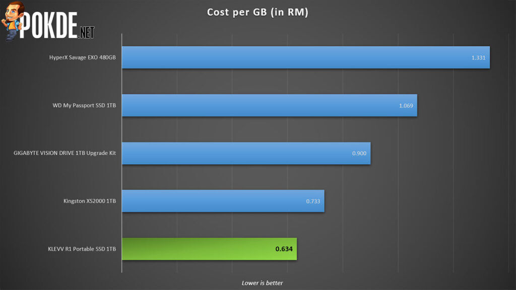 KLEVV R1 Portable SSD Review cost per GB