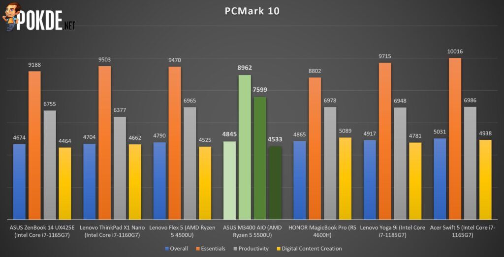 ASUS M3400 Review