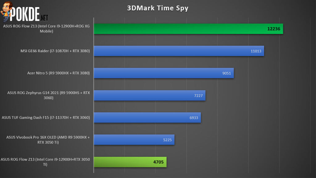 rog flow z13 2022 review 3DMark Time Spy