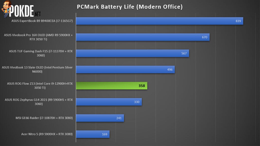 rog flow z13 2022 review PCMark Battery Life