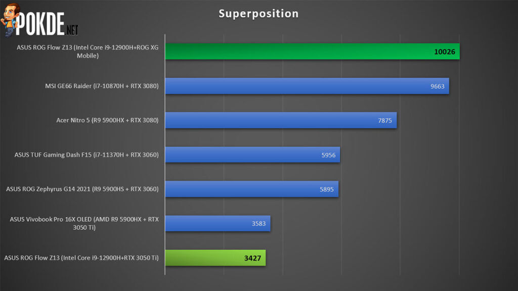 rog flow z13 2022 review Superposition