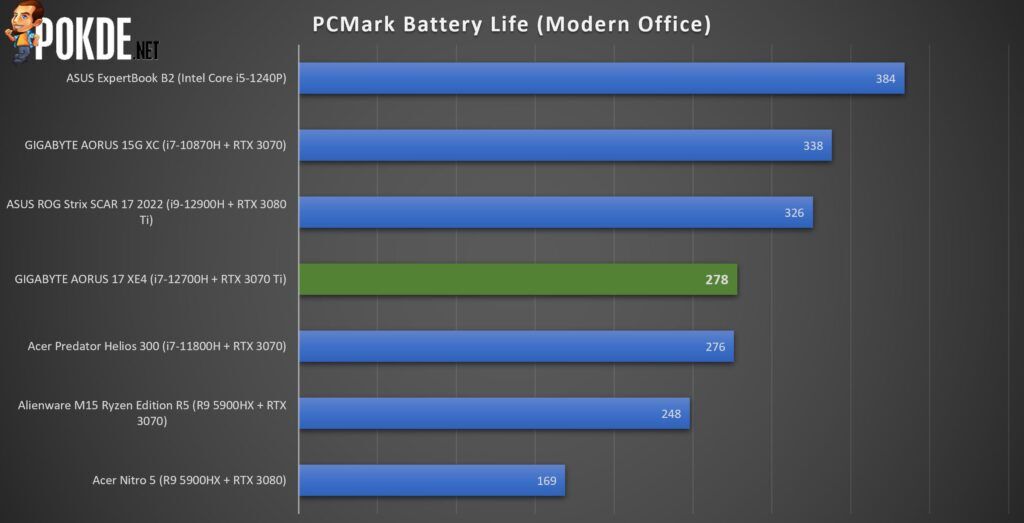 GIGABYTE AORUS 17 YE5 Review - Performance Over All Else - 23 GIGABYTE AORUS 17 XE4 Review