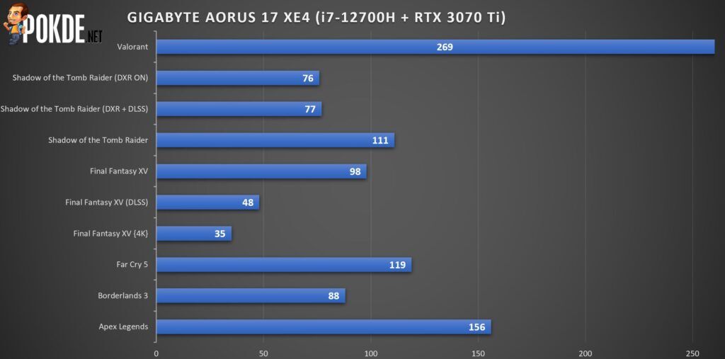 GIGABYTE AORUS 17 YE5 Review - Performance Over All Else - 22 GIGABYTE AORUS 17 XE4 Review